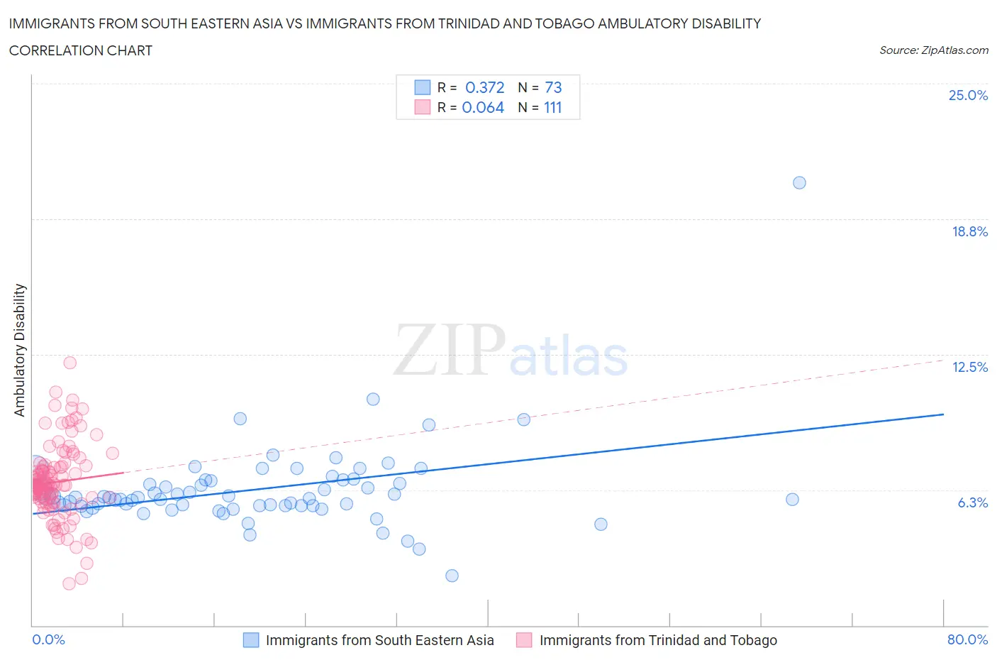 Immigrants from South Eastern Asia vs Immigrants from Trinidad and Tobago Ambulatory Disability