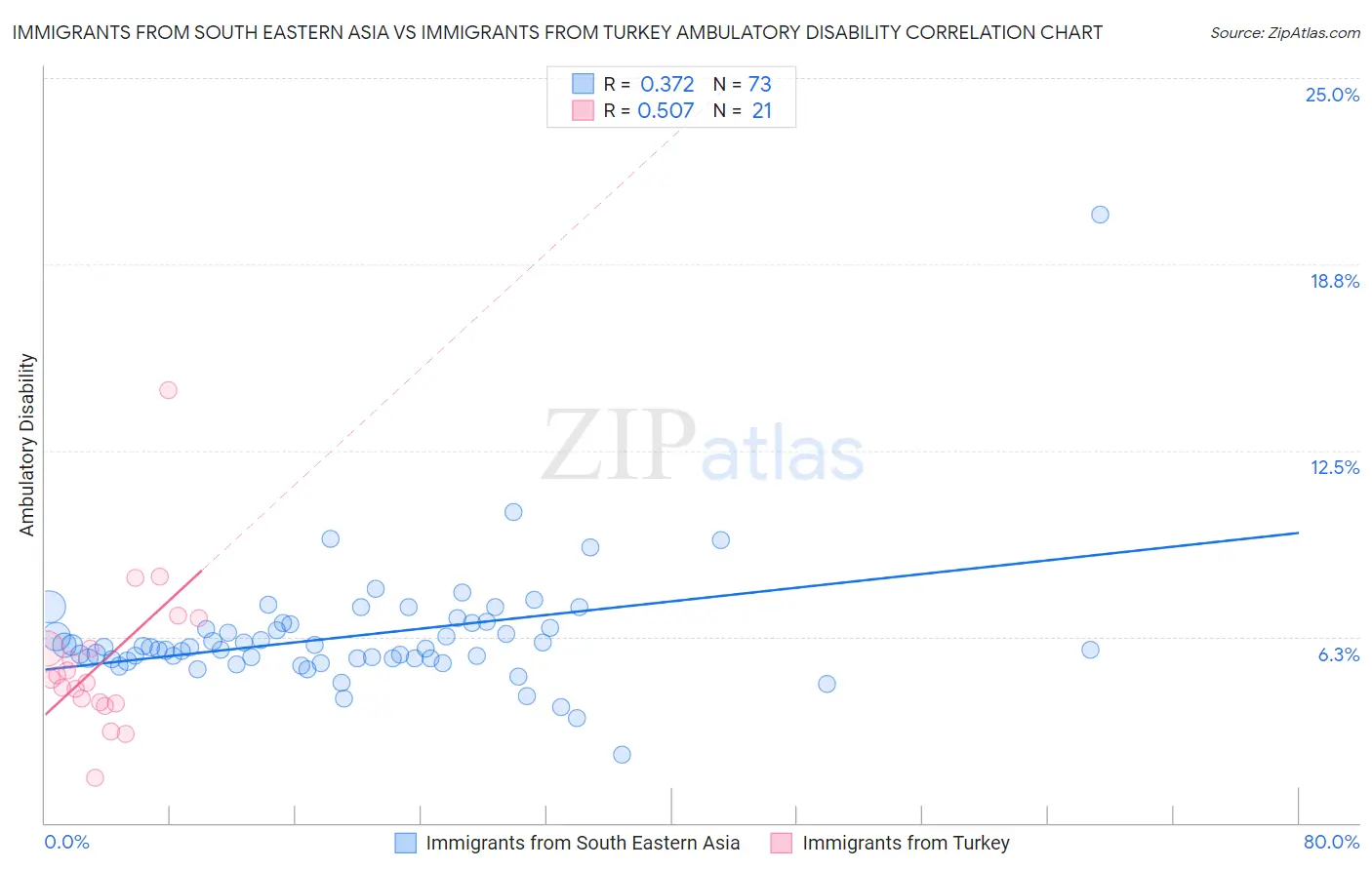 Immigrants from South Eastern Asia vs Immigrants from Turkey Ambulatory Disability