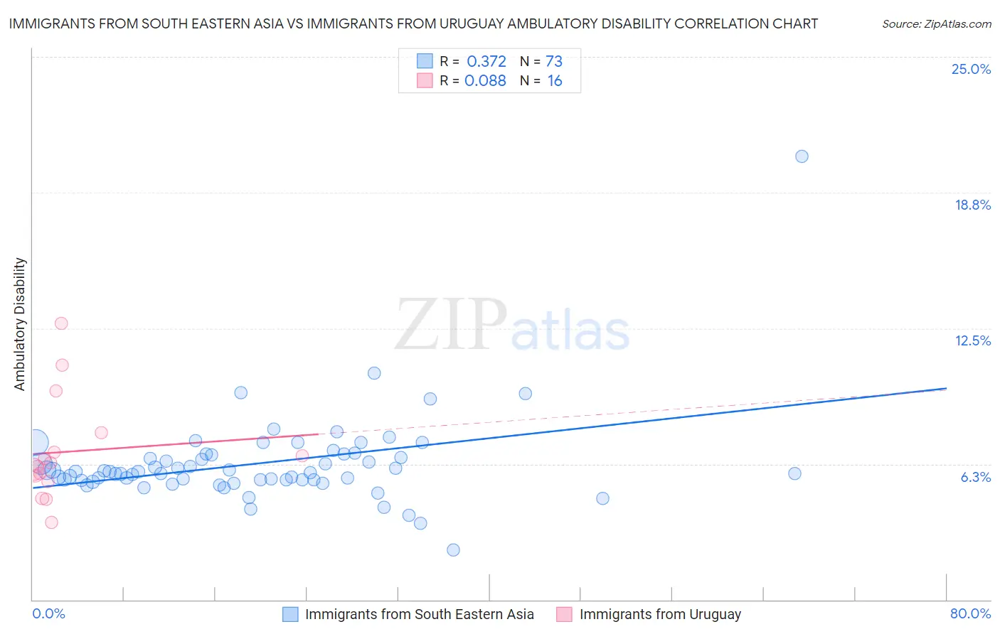 Immigrants from South Eastern Asia vs Immigrants from Uruguay Ambulatory Disability