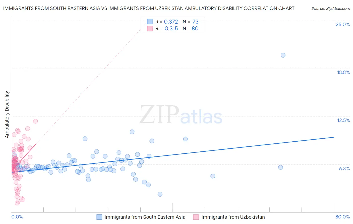 Immigrants from South Eastern Asia vs Immigrants from Uzbekistan Ambulatory Disability