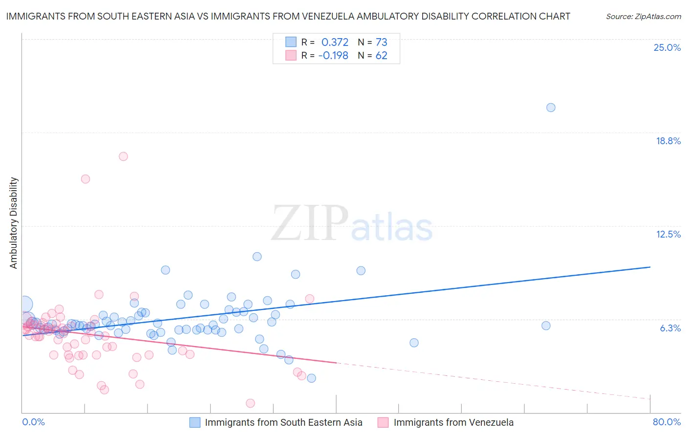 Immigrants from South Eastern Asia vs Immigrants from Venezuela Ambulatory Disability