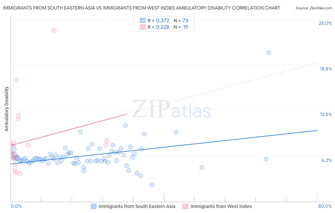 Immigrants from South Eastern Asia vs Immigrants from West Indies Ambulatory Disability