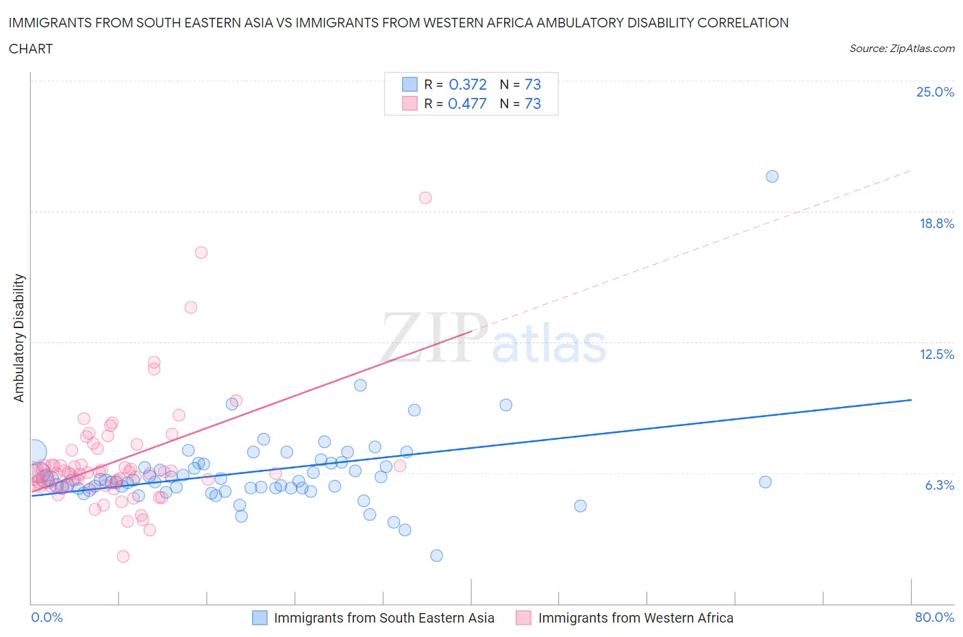 Immigrants from South Eastern Asia vs Immigrants from Western Africa Ambulatory Disability