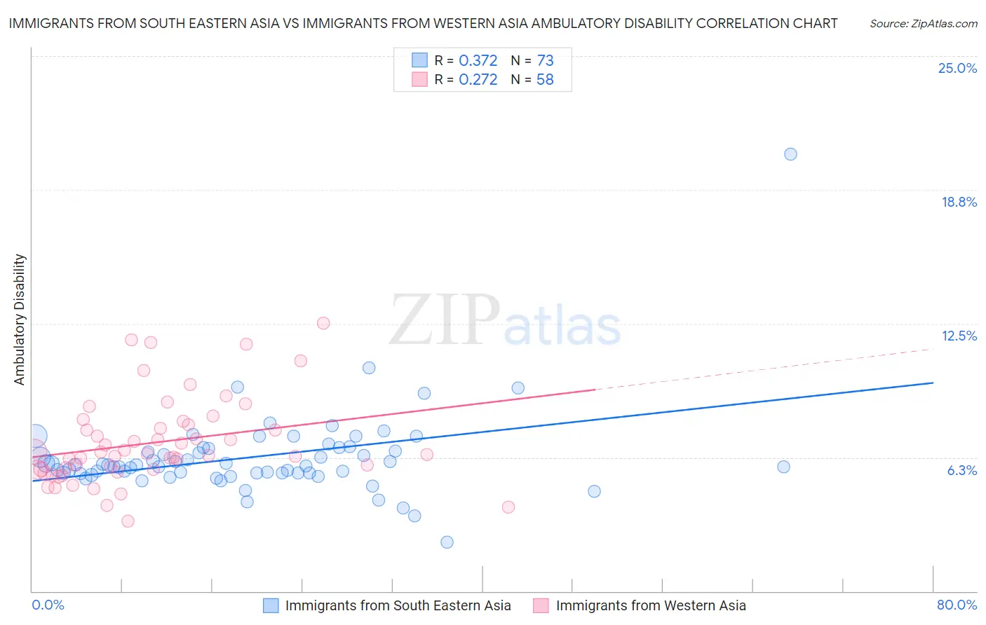 Immigrants from South Eastern Asia vs Immigrants from Western Asia Ambulatory Disability