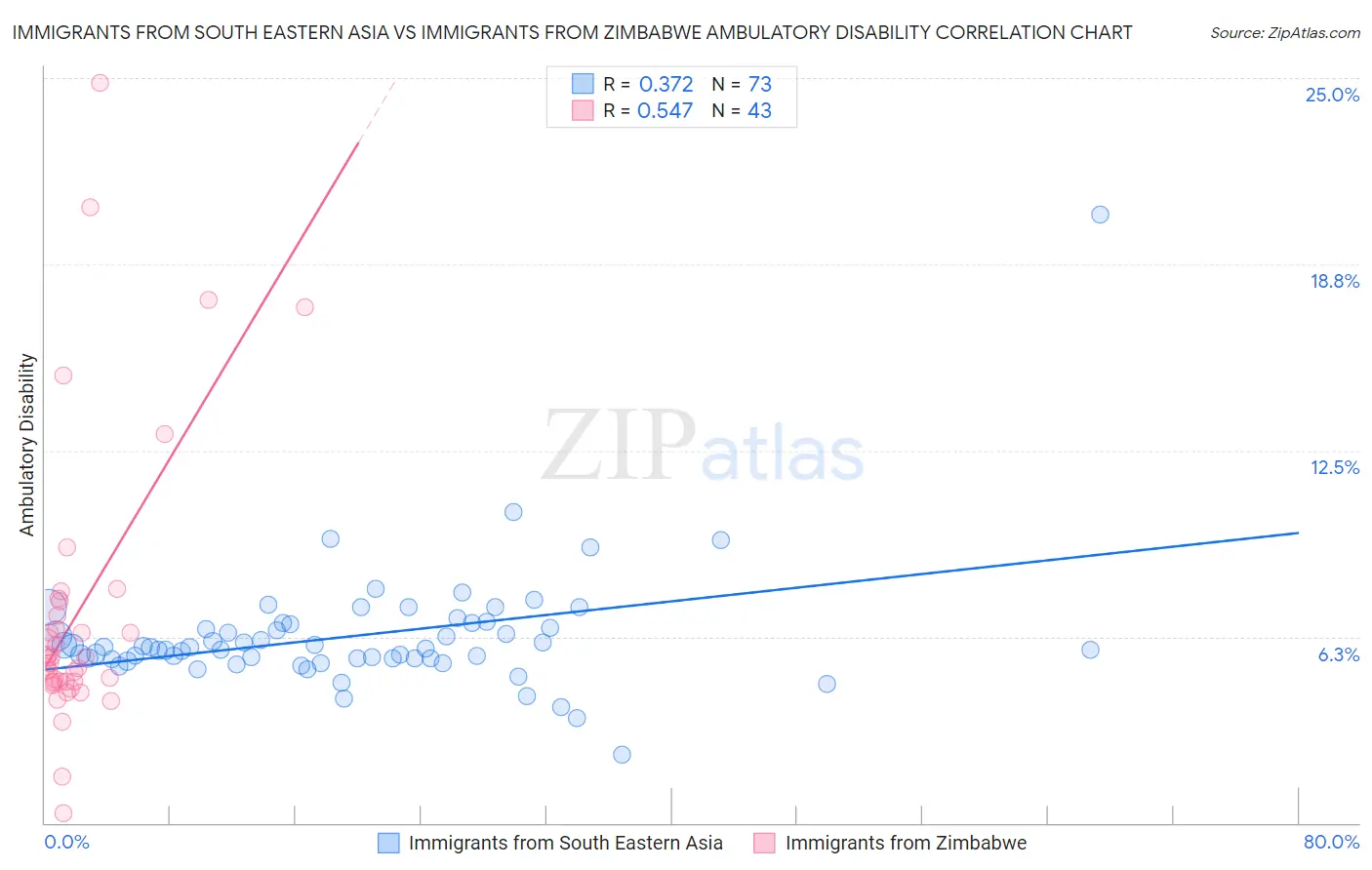 Immigrants from South Eastern Asia vs Immigrants from Zimbabwe Ambulatory Disability