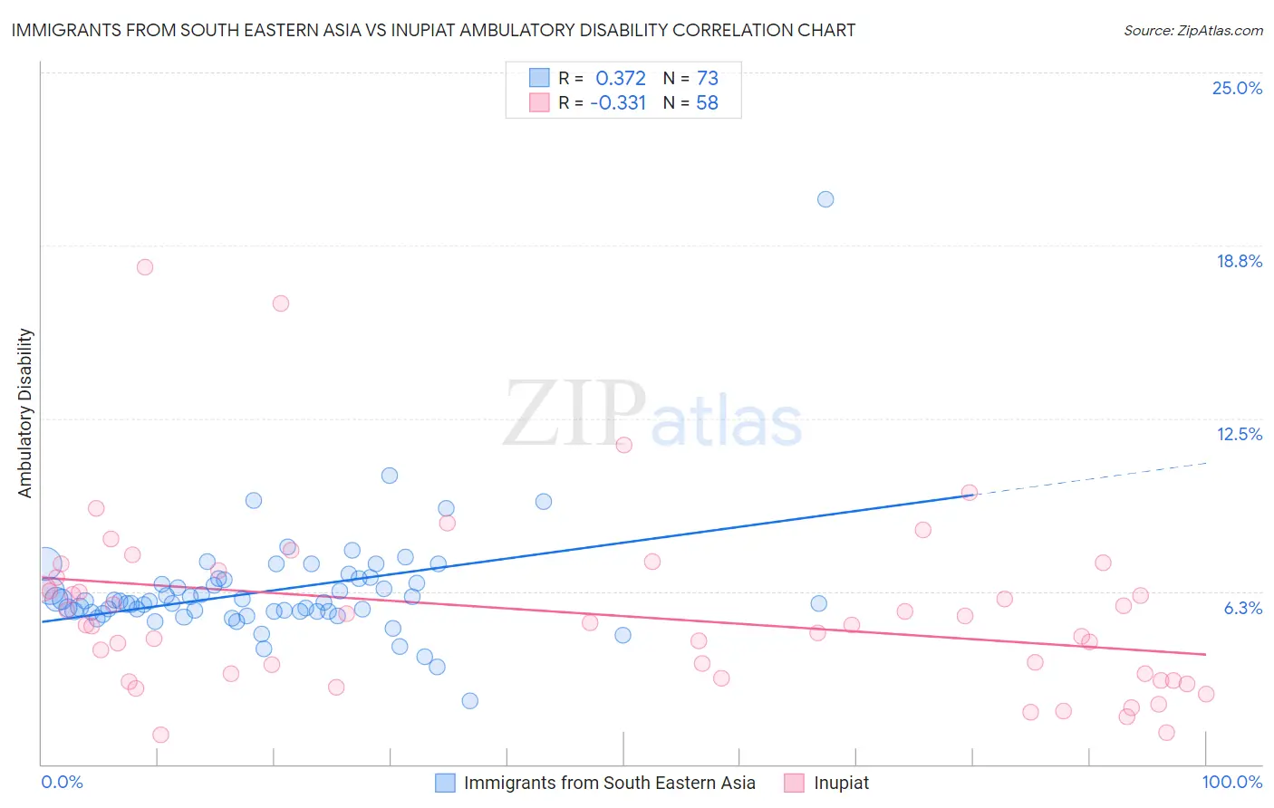 Immigrants from South Eastern Asia vs Inupiat Ambulatory Disability