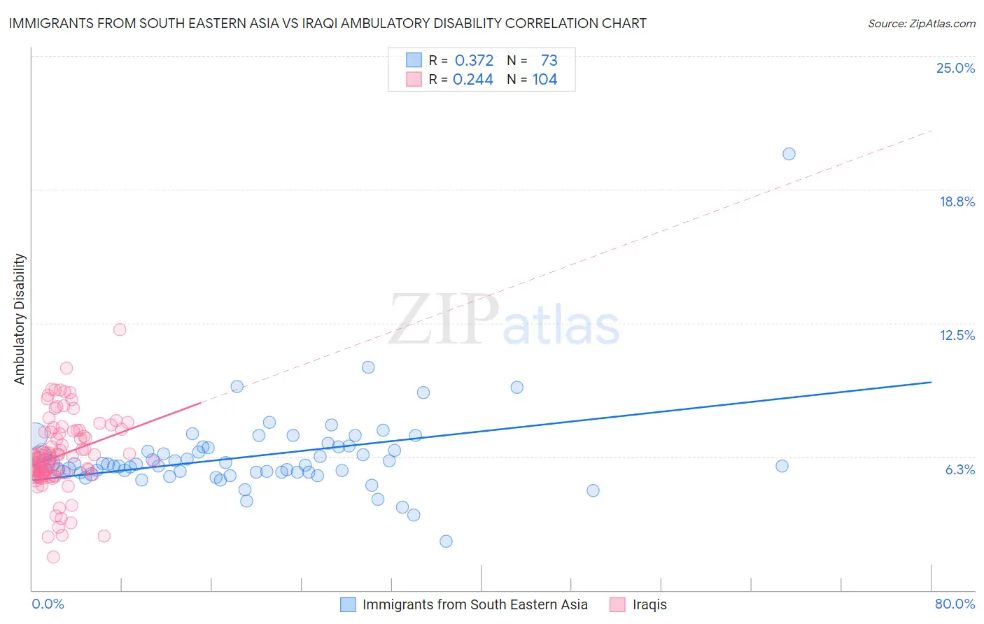 Immigrants from South Eastern Asia vs Iraqi Ambulatory Disability