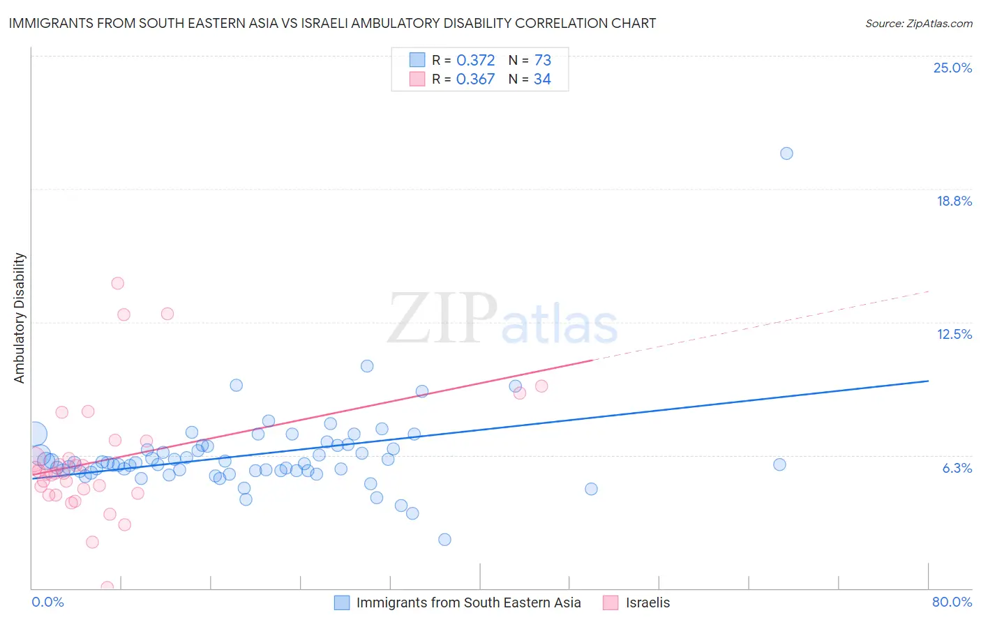 Immigrants from South Eastern Asia vs Israeli Ambulatory Disability