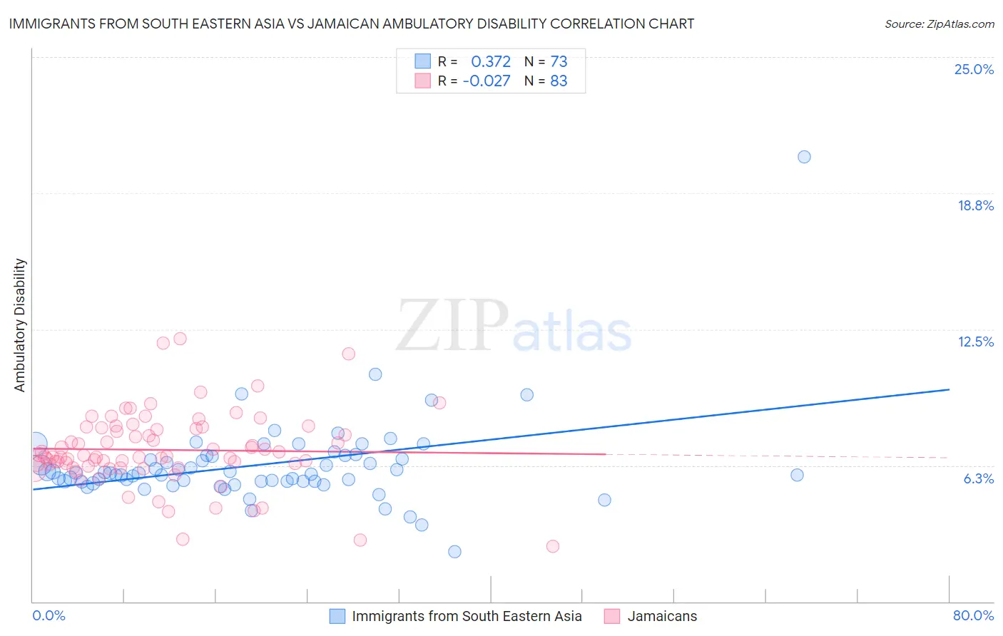 Immigrants from South Eastern Asia vs Jamaican Ambulatory Disability