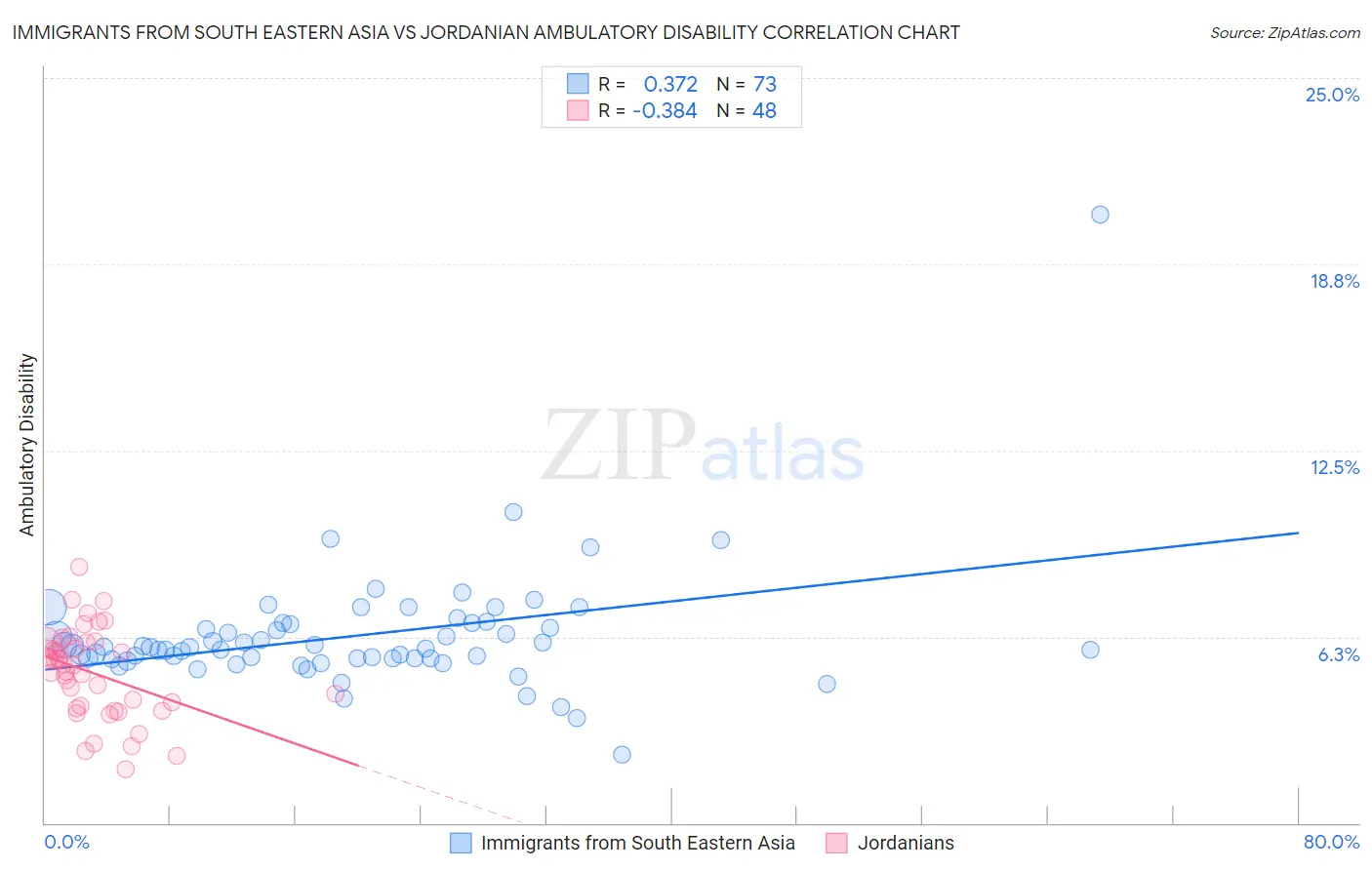 Immigrants from South Eastern Asia vs Jordanian Ambulatory Disability