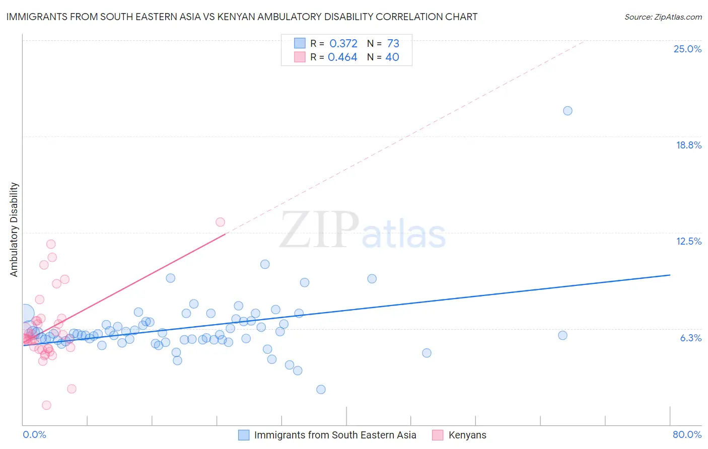 Immigrants from South Eastern Asia vs Kenyan Ambulatory Disability