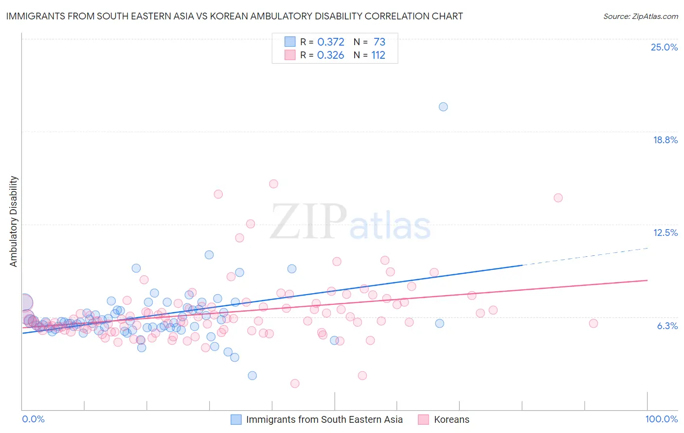 Immigrants from South Eastern Asia vs Korean Ambulatory Disability