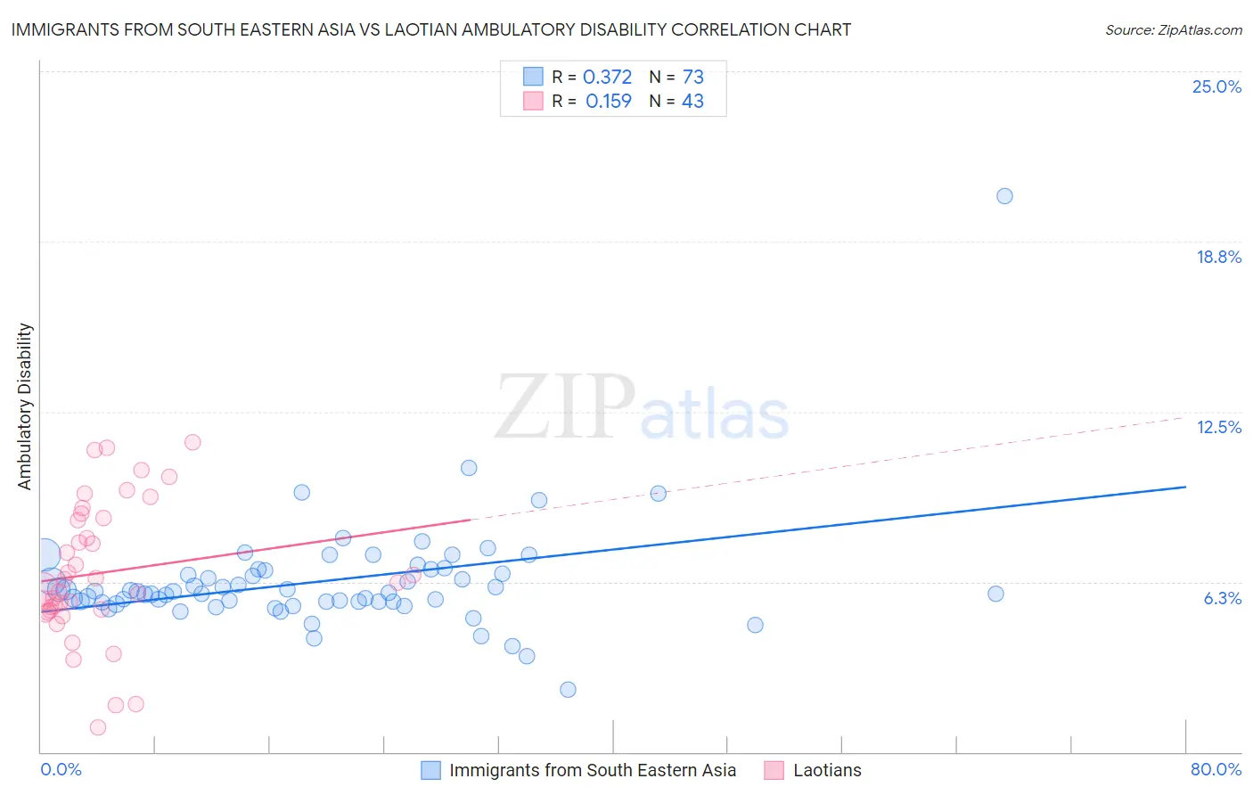 Immigrants from South Eastern Asia vs Laotian Ambulatory Disability