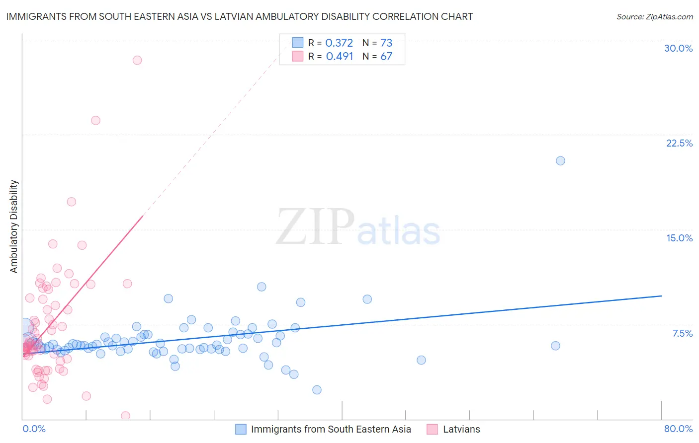 Immigrants from South Eastern Asia vs Latvian Ambulatory Disability