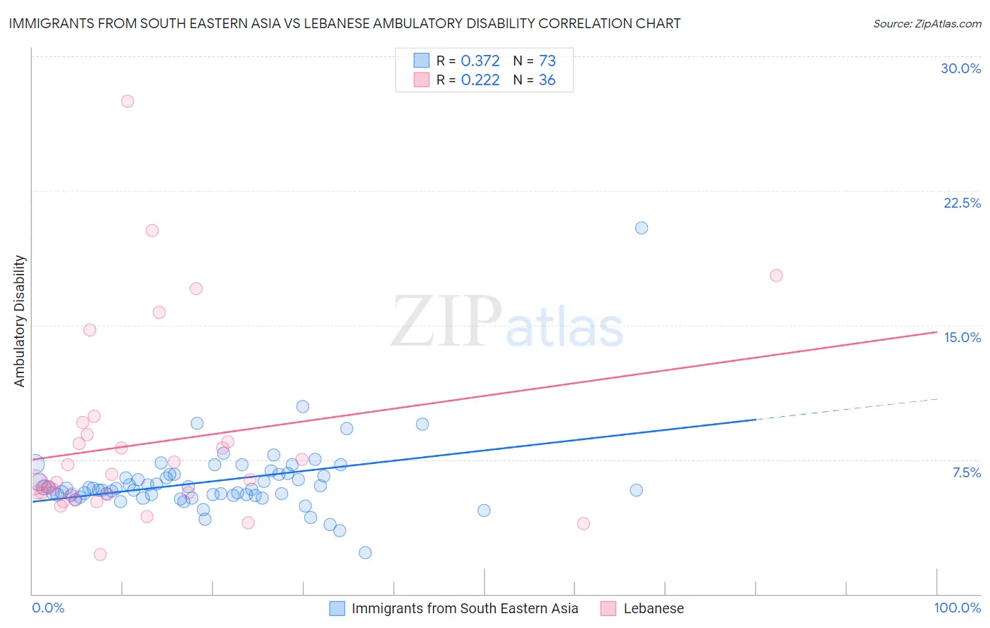 Immigrants from South Eastern Asia vs Lebanese Ambulatory Disability