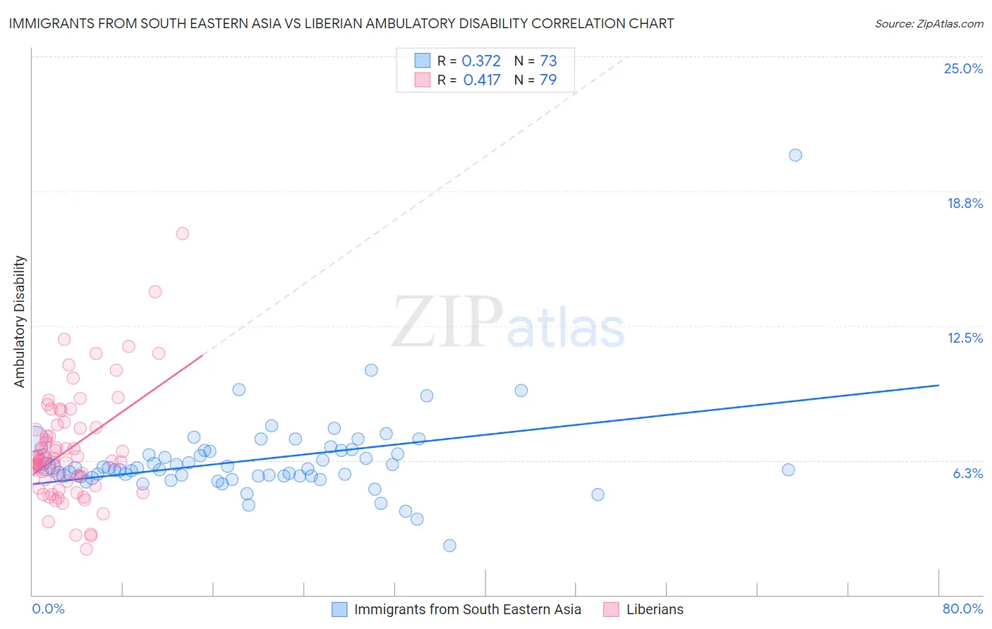Immigrants from South Eastern Asia vs Liberian Ambulatory Disability