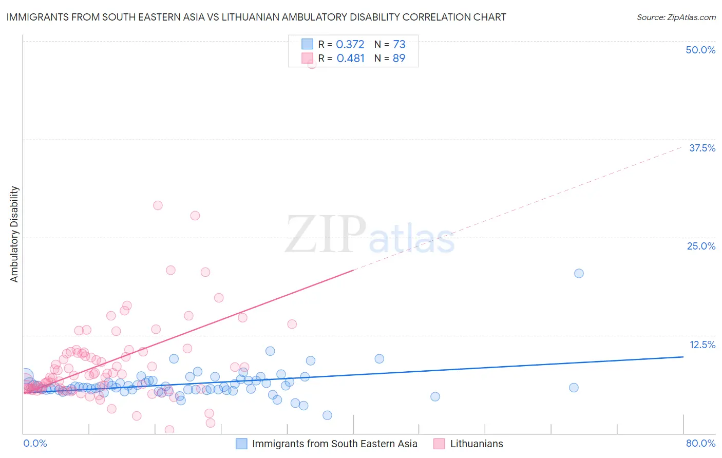 Immigrants from South Eastern Asia vs Lithuanian Ambulatory Disability