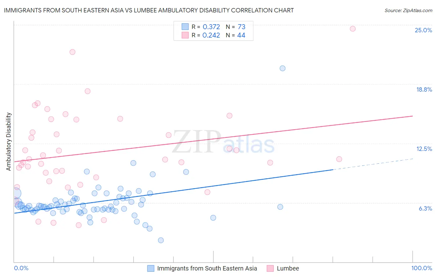 Immigrants from South Eastern Asia vs Lumbee Ambulatory Disability