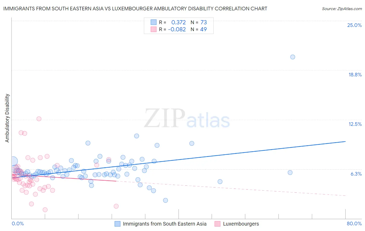 Immigrants from South Eastern Asia vs Luxembourger Ambulatory Disability