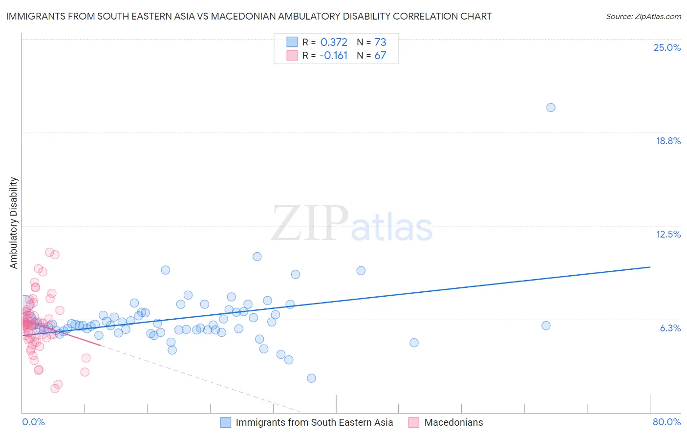 Immigrants from South Eastern Asia vs Macedonian Ambulatory Disability