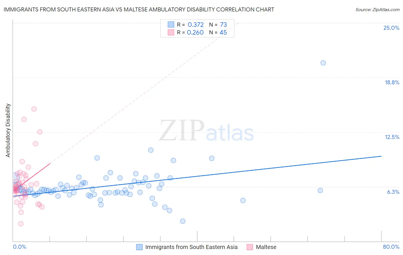 Immigrants from South Eastern Asia vs Maltese Ambulatory Disability