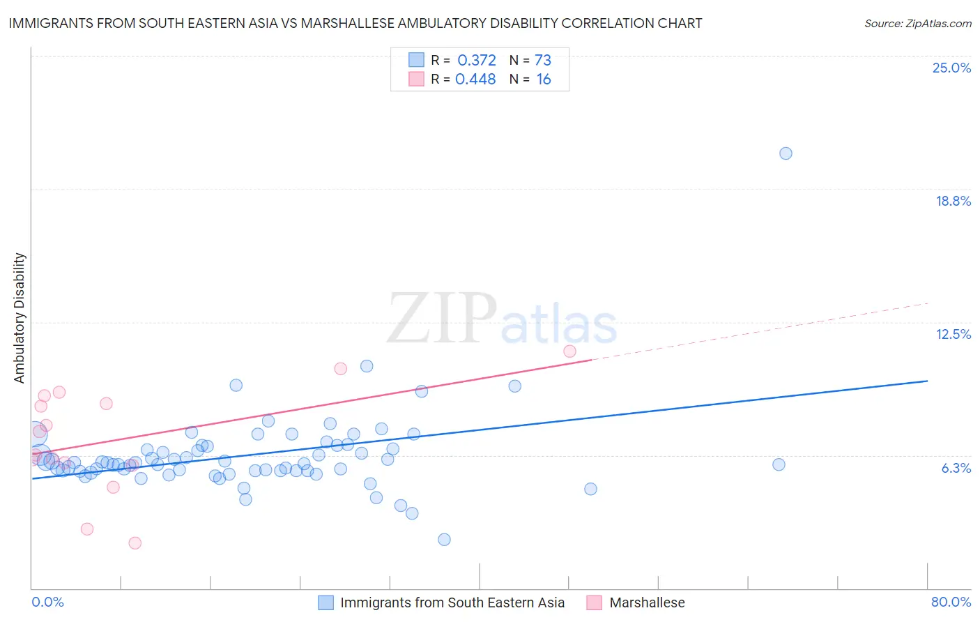 Immigrants from South Eastern Asia vs Marshallese Ambulatory Disability