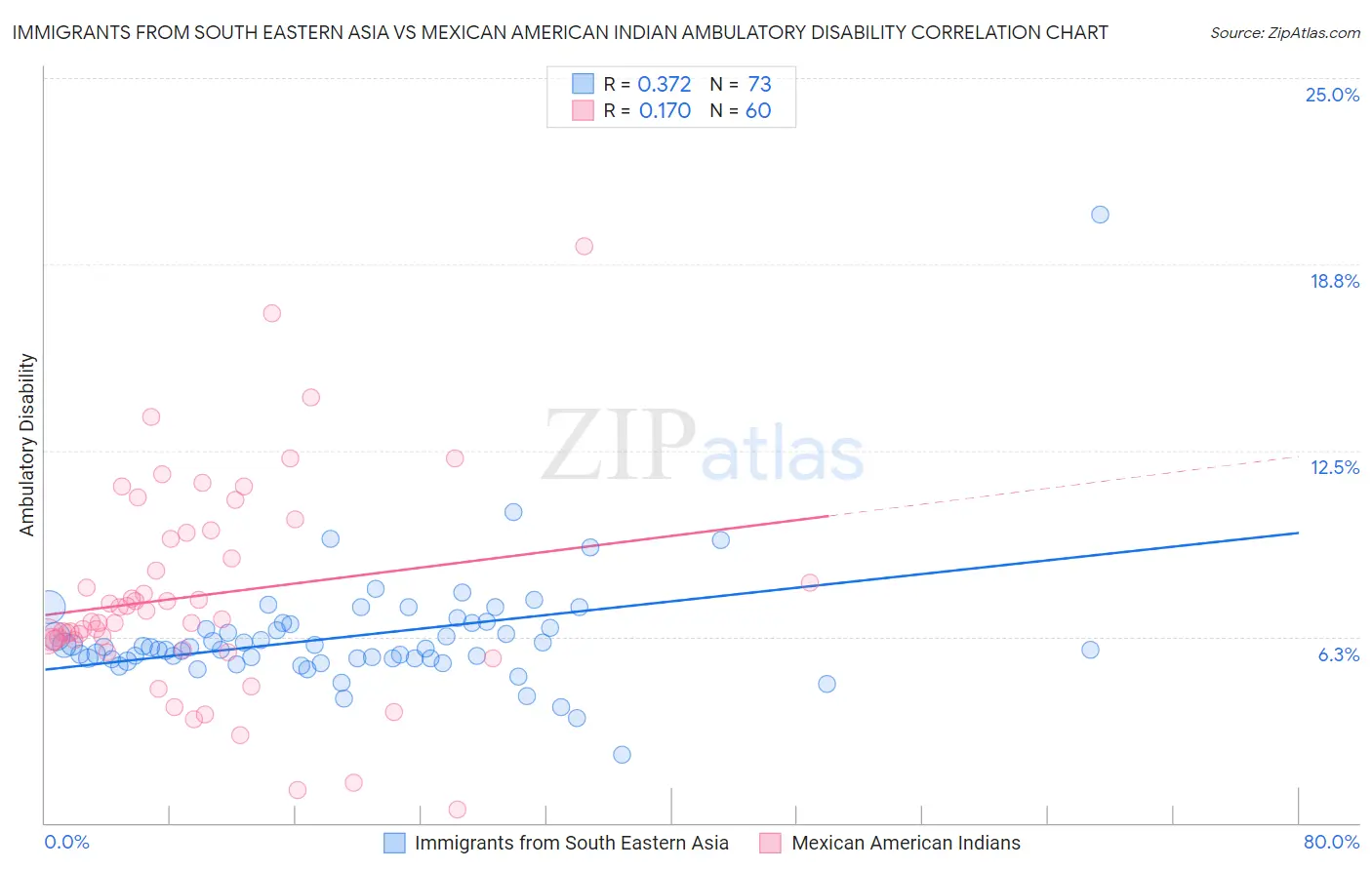 Immigrants from South Eastern Asia vs Mexican American Indian Ambulatory Disability