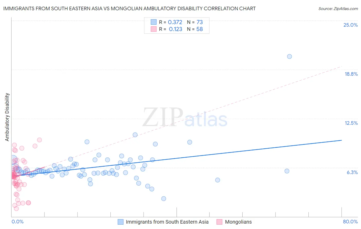 Immigrants from South Eastern Asia vs Mongolian Ambulatory Disability