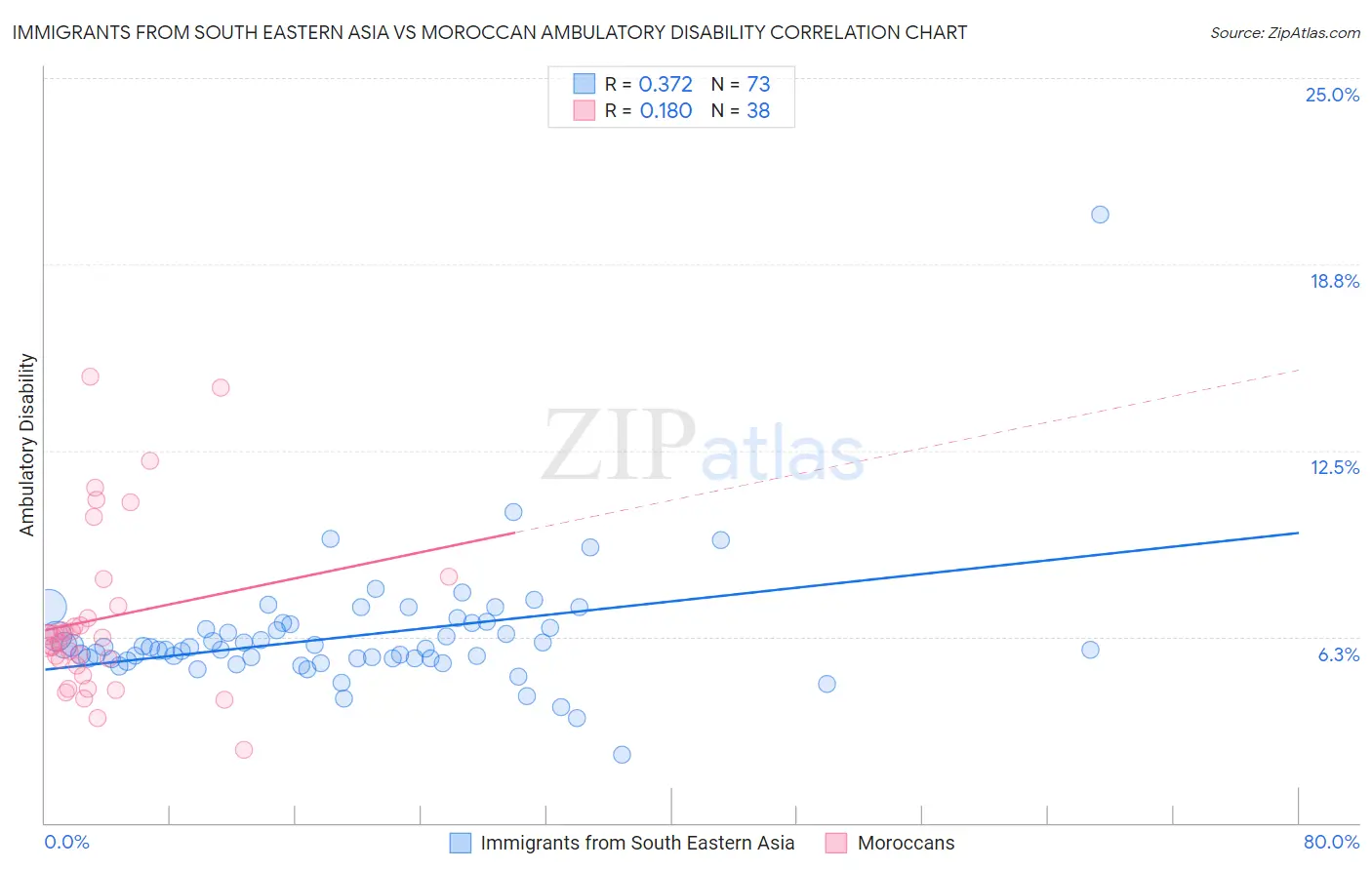 Immigrants from South Eastern Asia vs Moroccan Ambulatory Disability