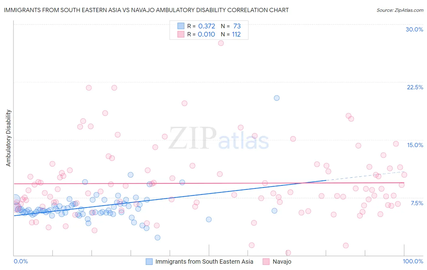 Immigrants from South Eastern Asia vs Navajo Ambulatory Disability