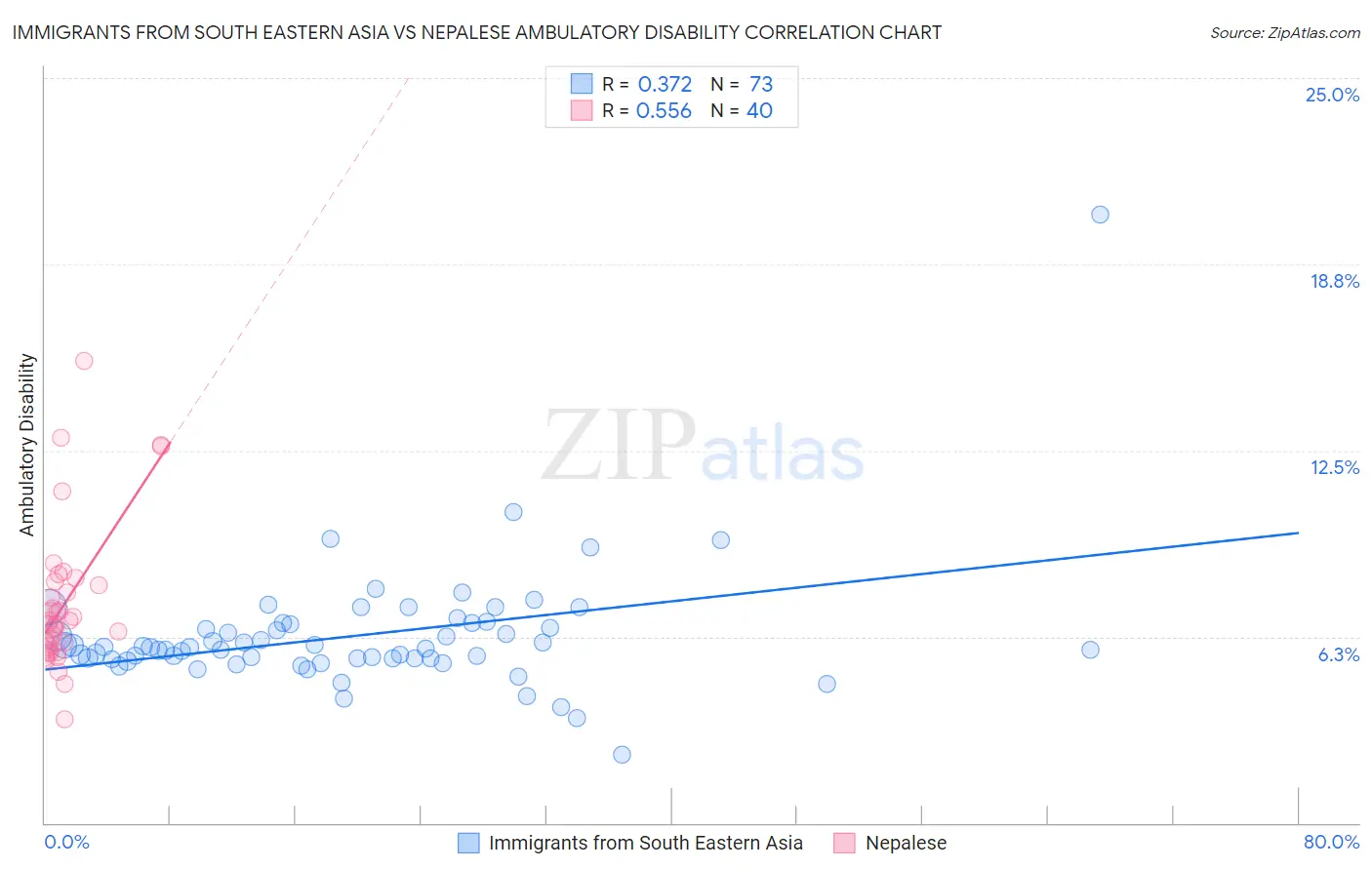 Immigrants from South Eastern Asia vs Nepalese Ambulatory Disability