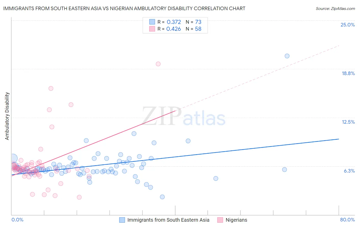 Immigrants from South Eastern Asia vs Nigerian Ambulatory Disability