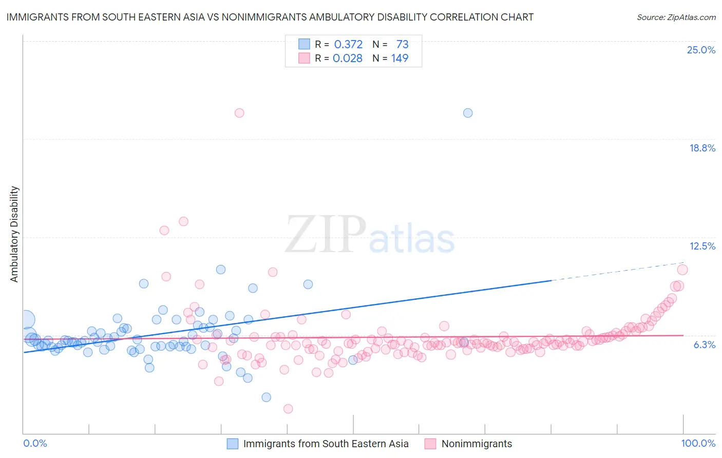 Immigrants from South Eastern Asia vs Nonimmigrants Ambulatory Disability