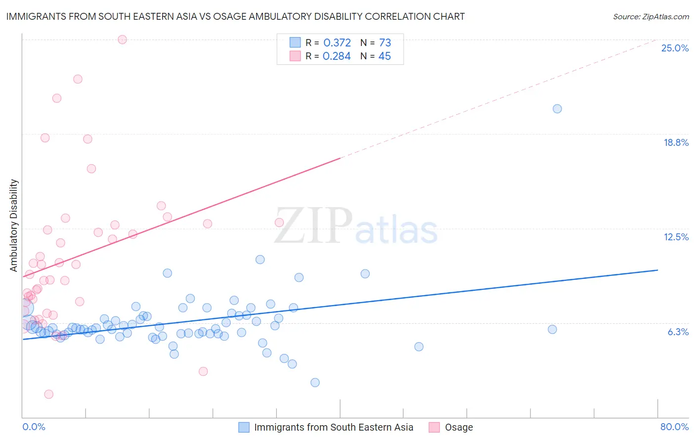 Immigrants from South Eastern Asia vs Osage Ambulatory Disability