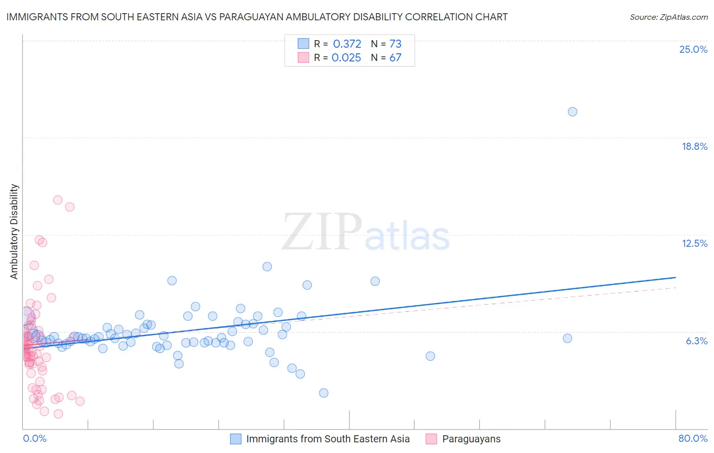 Immigrants from South Eastern Asia vs Paraguayan Ambulatory Disability