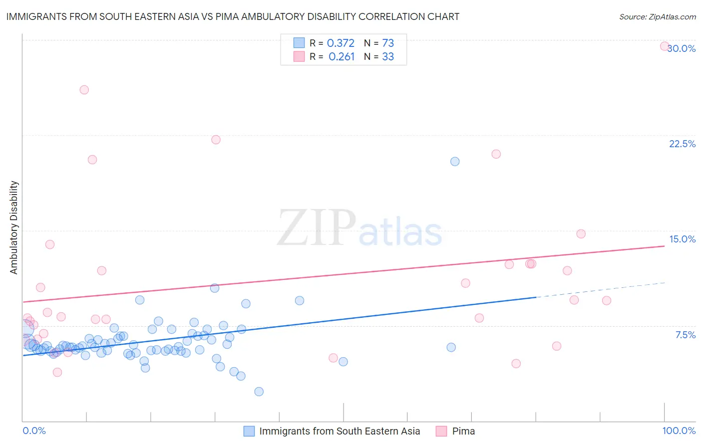 Immigrants from South Eastern Asia vs Pima Ambulatory Disability