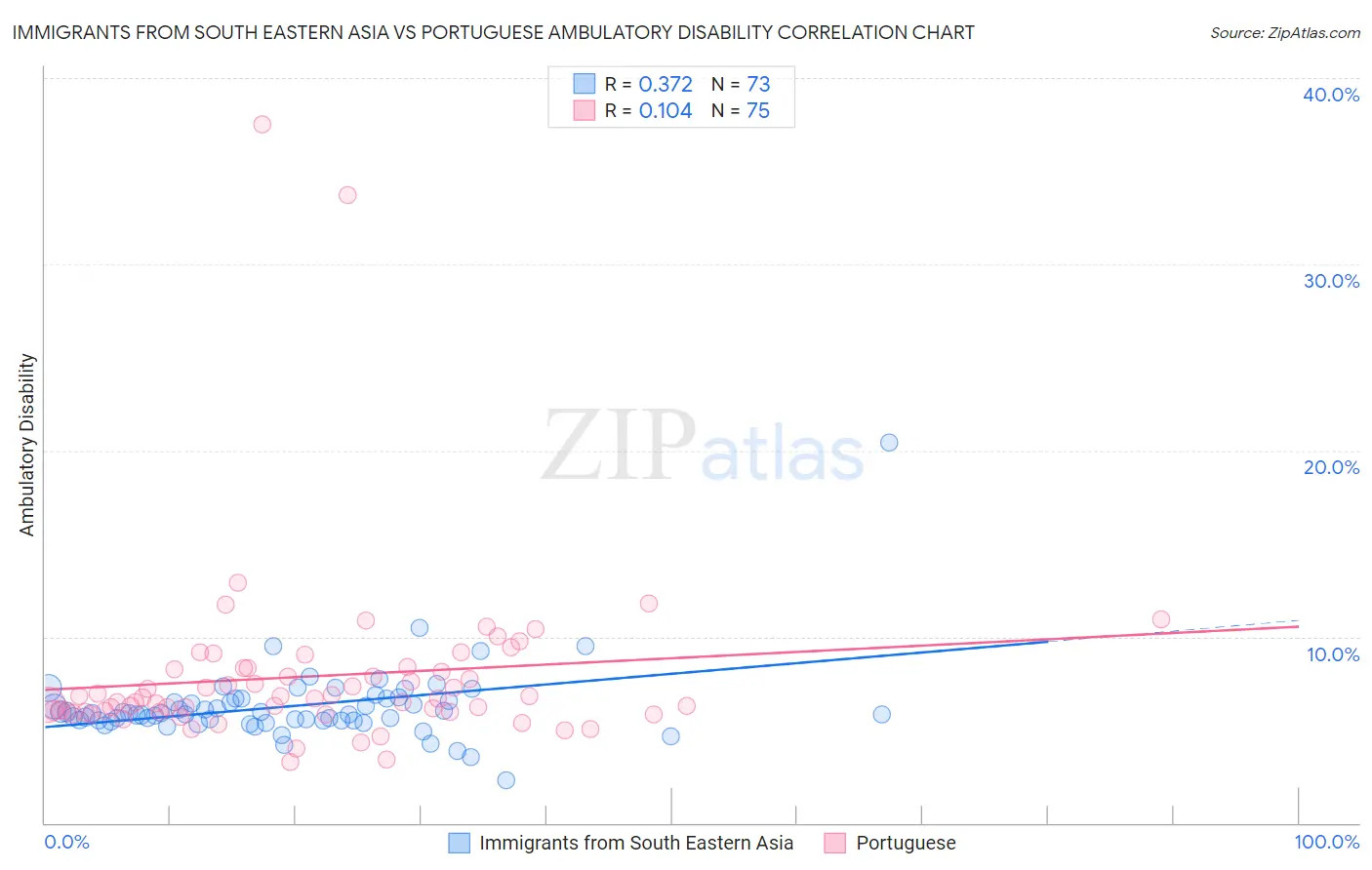 Immigrants from South Eastern Asia vs Portuguese Ambulatory Disability