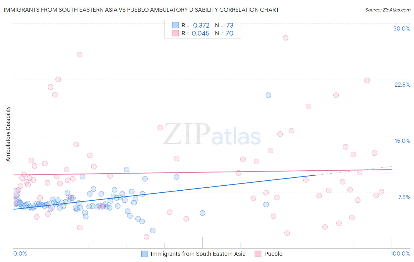 Immigrants from South Eastern Asia vs Pueblo Ambulatory Disability