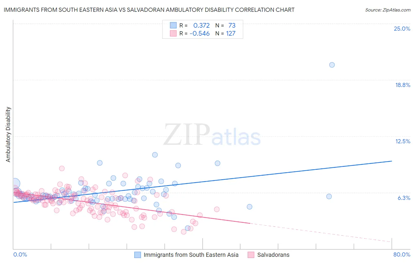 Immigrants from South Eastern Asia vs Salvadoran Ambulatory Disability