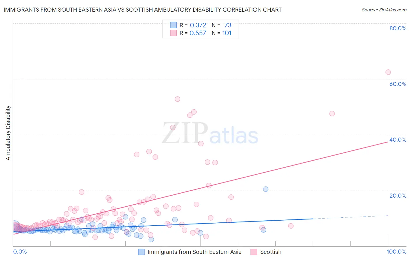 Immigrants from South Eastern Asia vs Scottish Ambulatory Disability