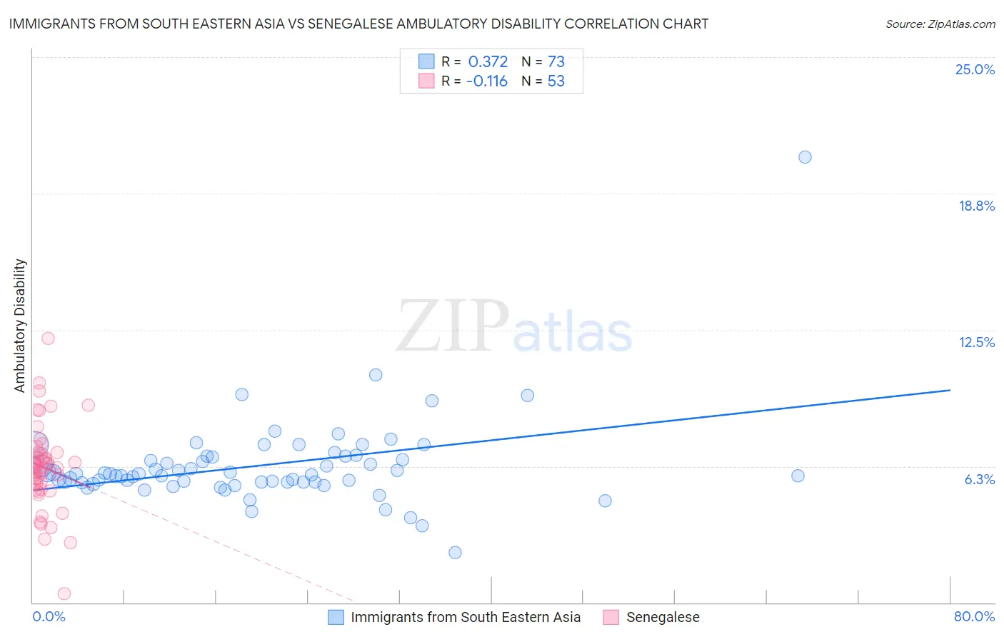 Immigrants from South Eastern Asia vs Senegalese Ambulatory Disability