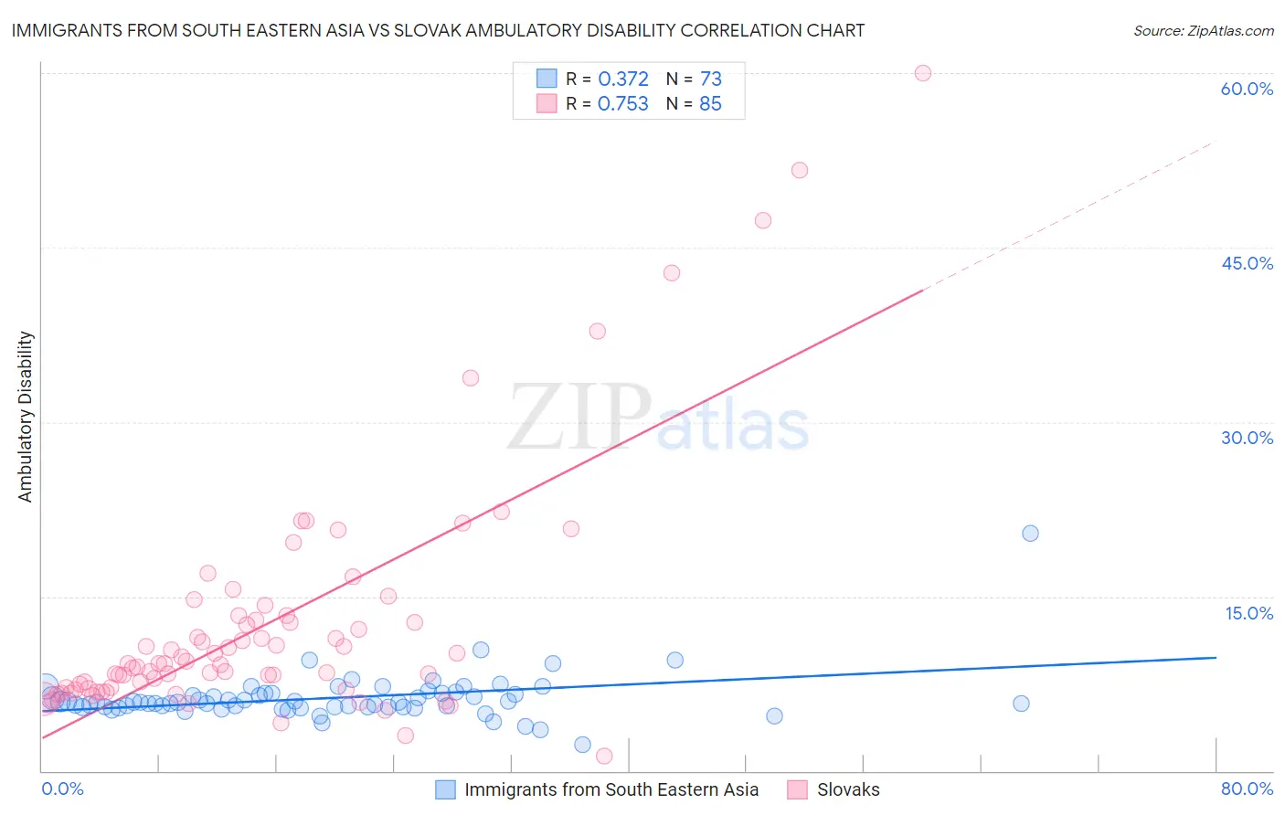 Immigrants from South Eastern Asia vs Slovak Ambulatory Disability
