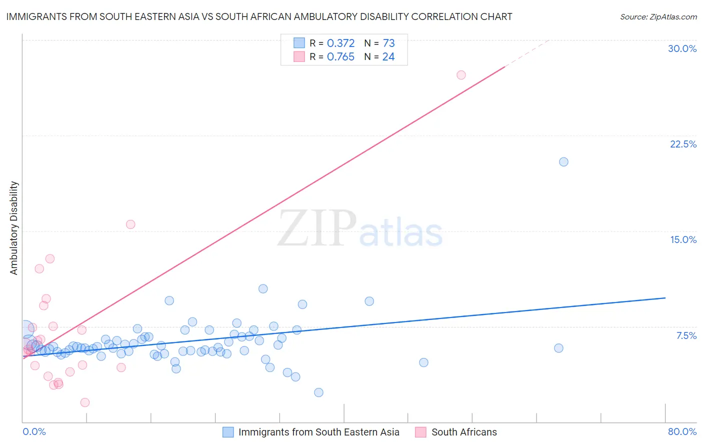 Immigrants from South Eastern Asia vs South African Ambulatory Disability