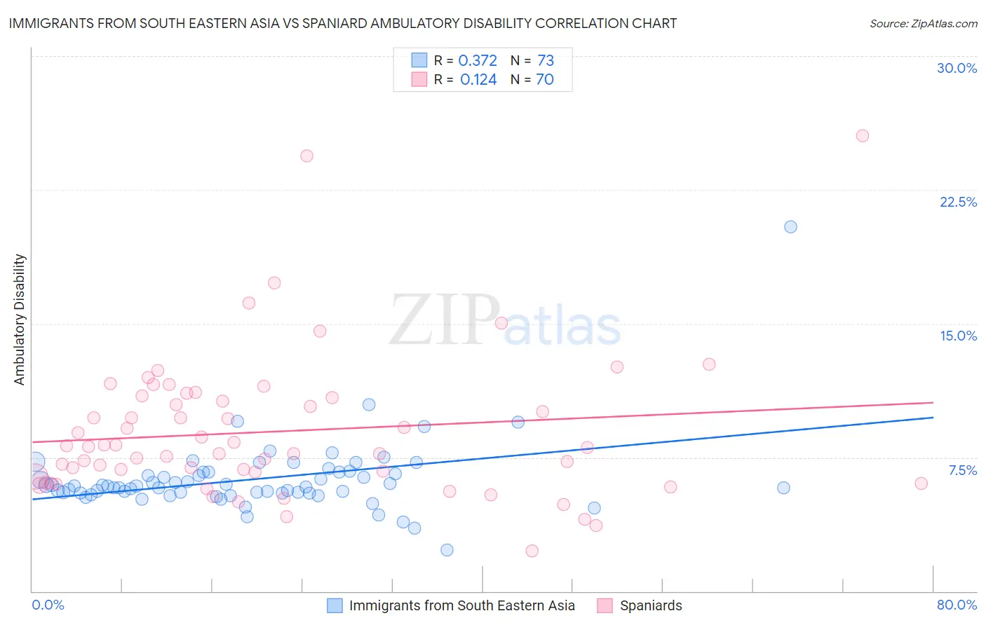 Immigrants from South Eastern Asia vs Spaniard Ambulatory Disability
