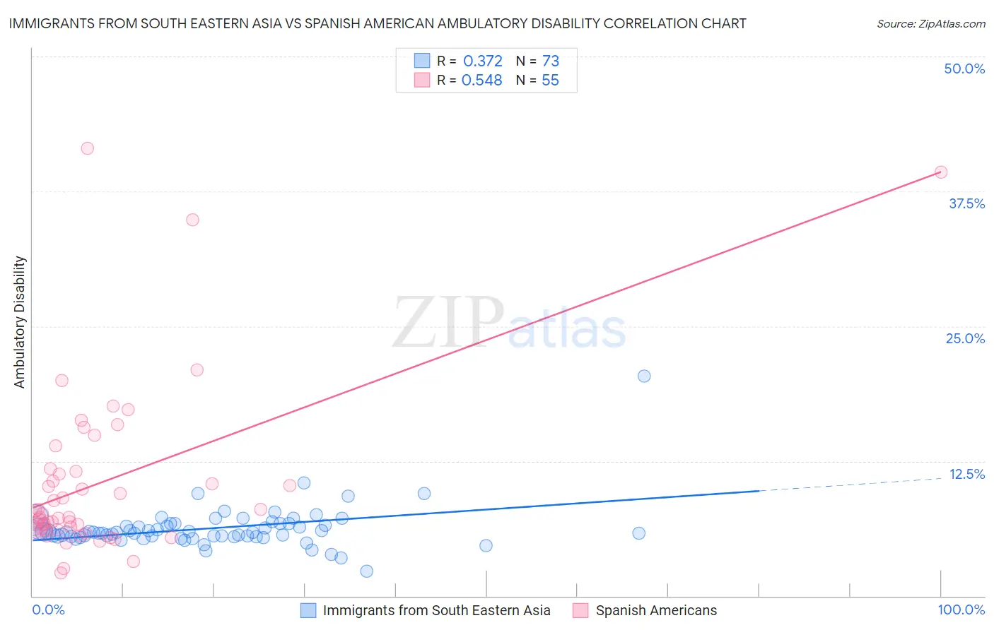 Immigrants from South Eastern Asia vs Spanish American Ambulatory Disability