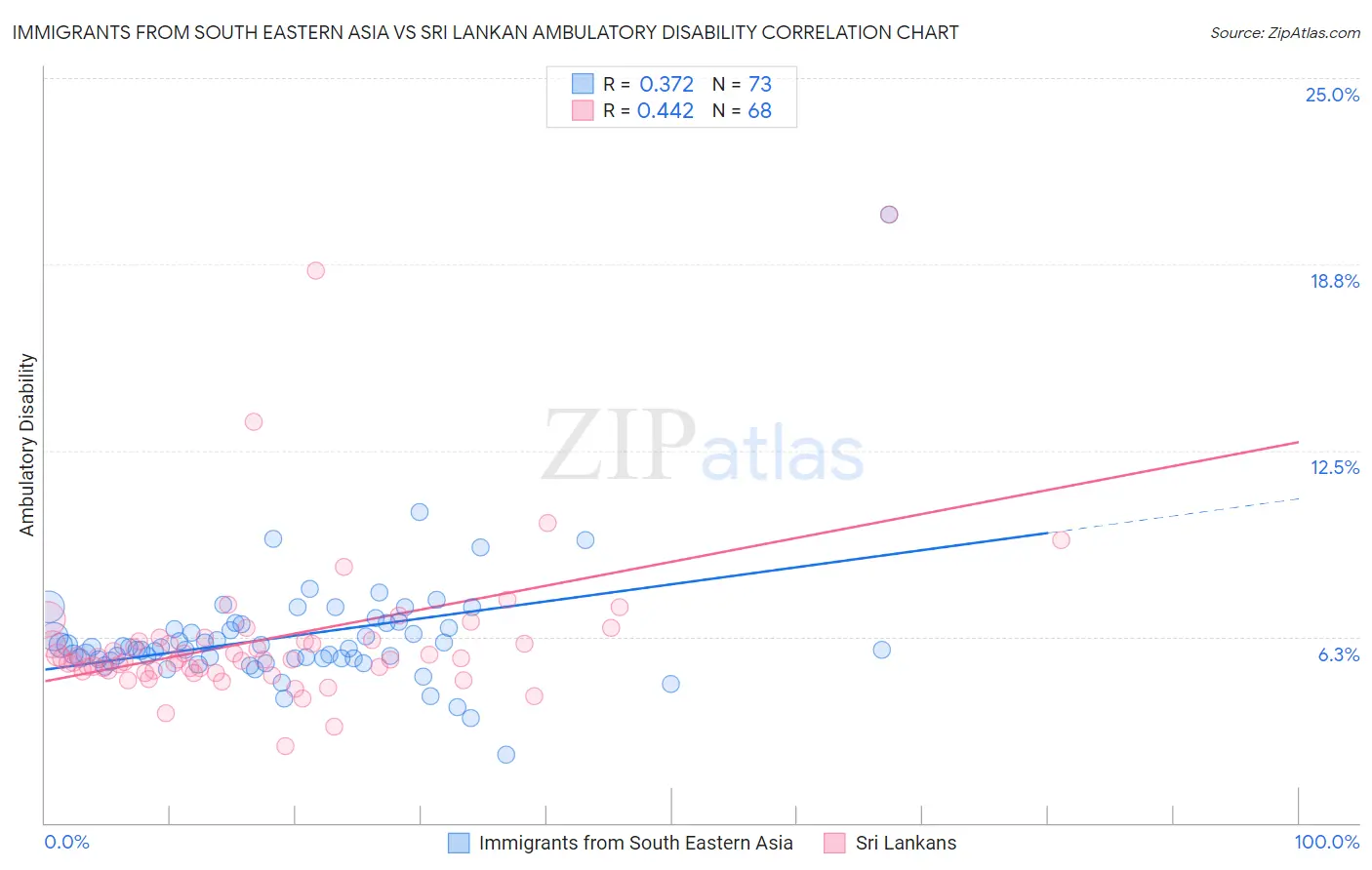 Immigrants from South Eastern Asia vs Sri Lankan Ambulatory Disability