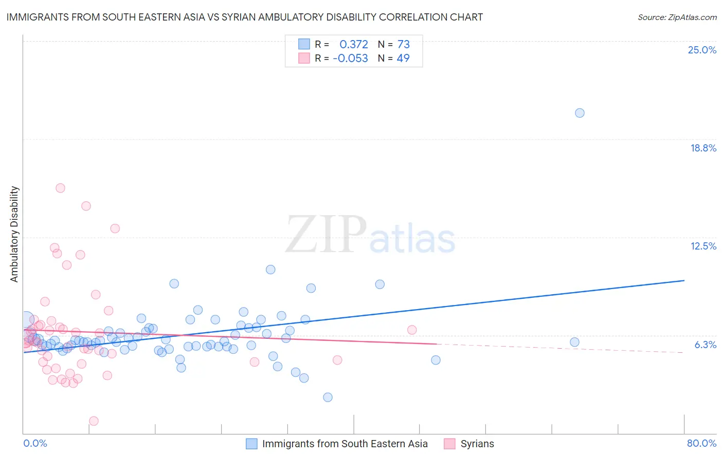 Immigrants from South Eastern Asia vs Syrian Ambulatory Disability