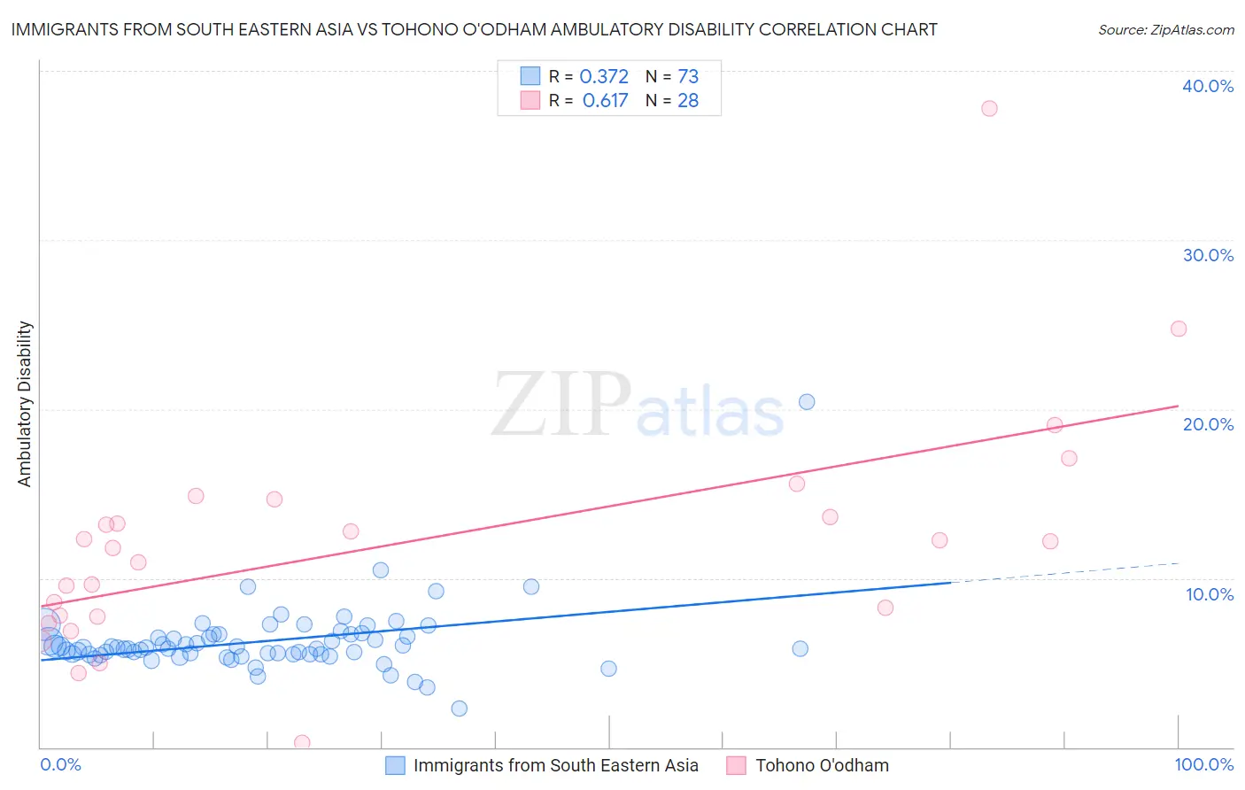 Immigrants from South Eastern Asia vs Tohono O'odham Ambulatory Disability