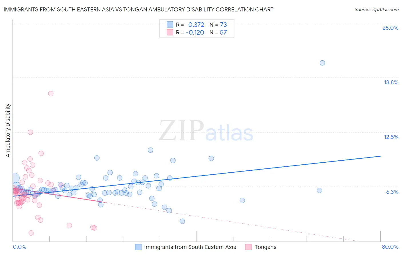 Immigrants from South Eastern Asia vs Tongan Ambulatory Disability