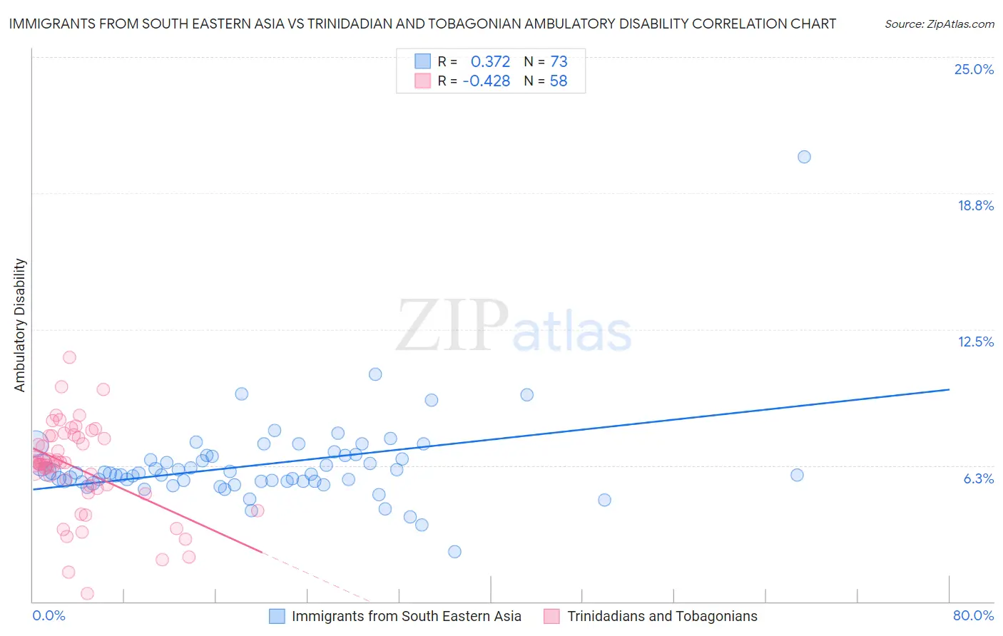 Immigrants from South Eastern Asia vs Trinidadian and Tobagonian Ambulatory Disability